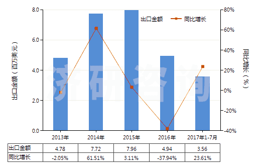 2013-2017年7月中國其他肼、胲及其無機鹽(HS28251090)出口總額及增速統(tǒng)計